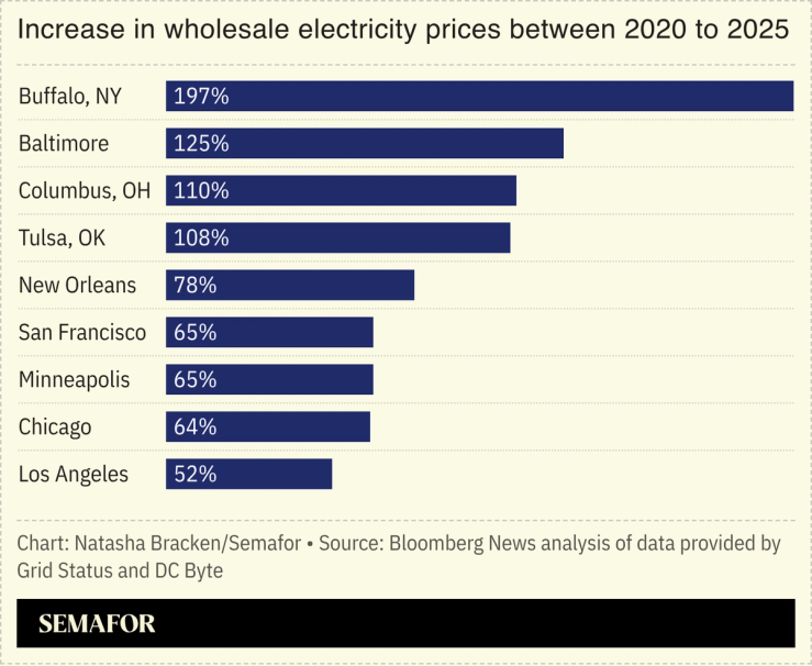 A chart showing an increase in wholesale electricity prices between 2020 and 2025.