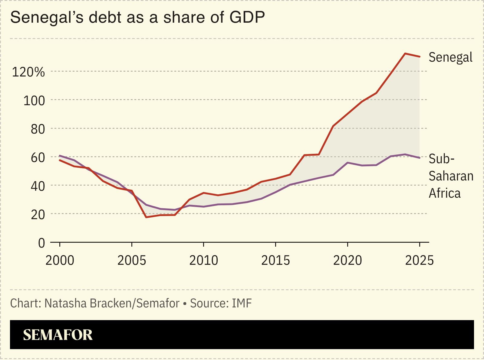 A chart showing Senegal’s debt as a share of GDP.