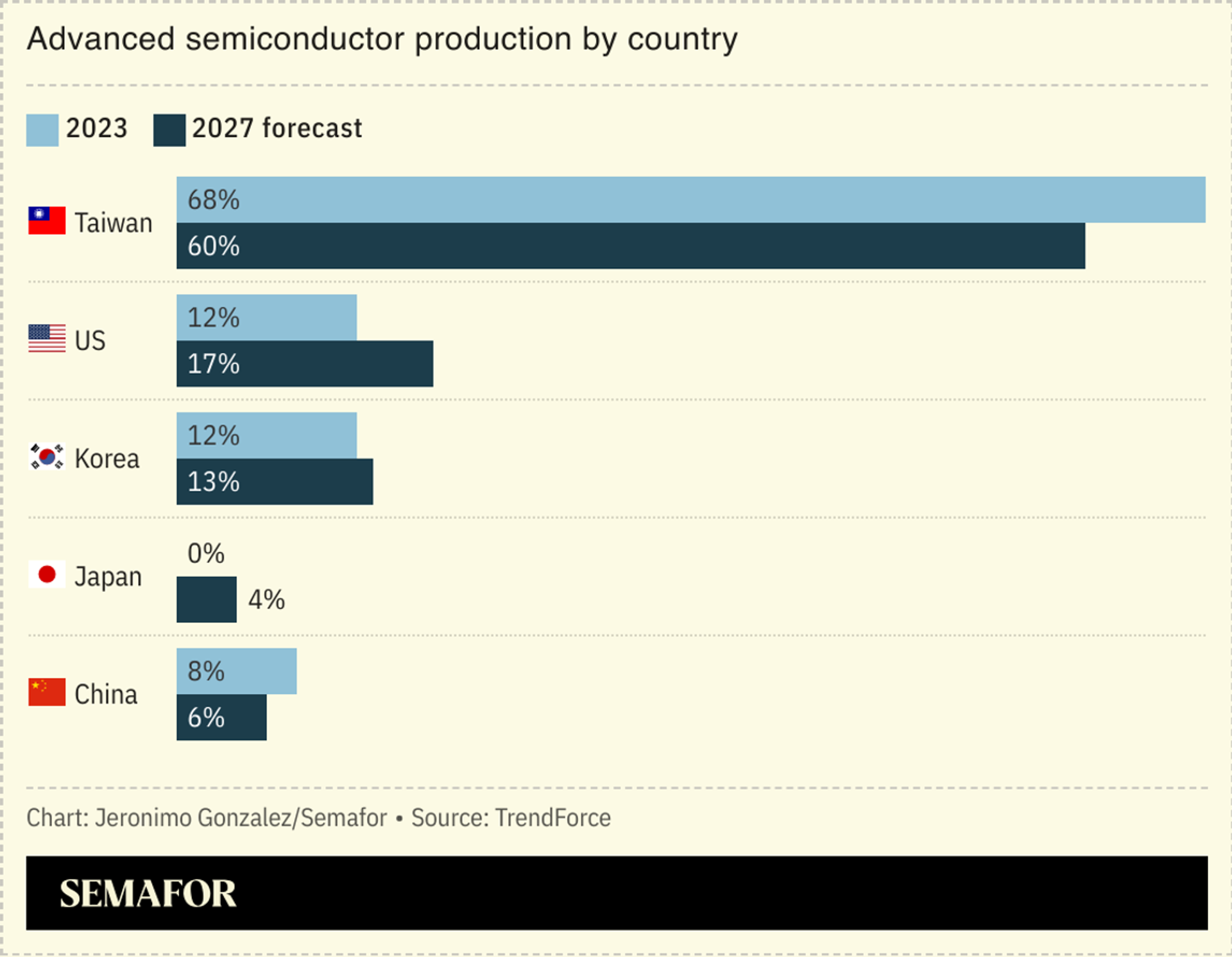 Chart showing advanced semiconductor production by country.