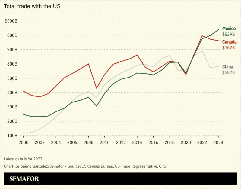 A chart showing Mexico, Canada, and China’s total trade with the US.