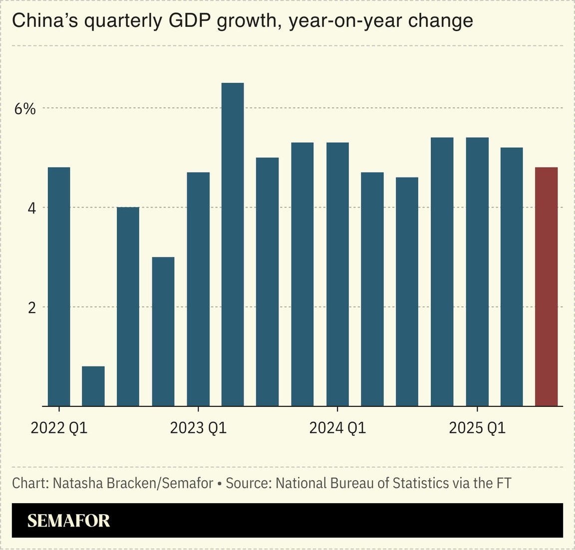 A chart showing China’s quarterly GDP growth.