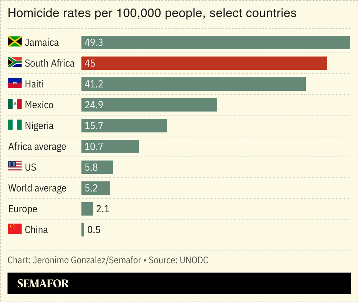 A chart showing South Africa’s murder rate.