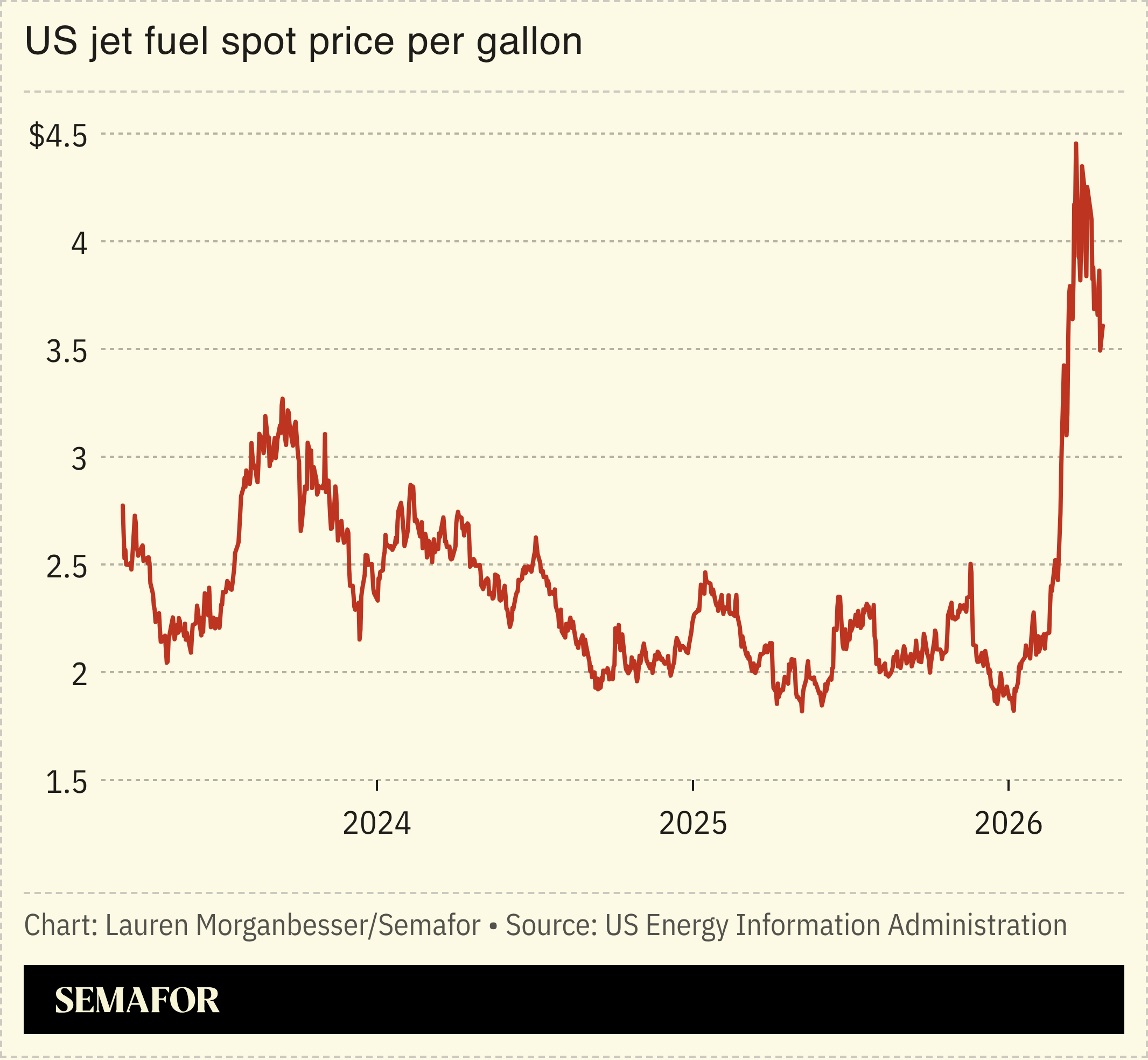 US jet fuel spot price per gallon