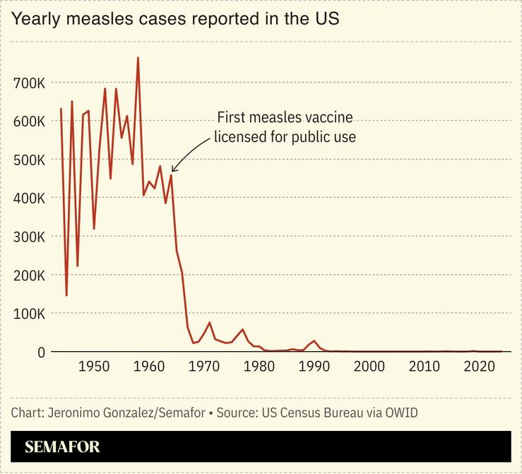 A chart showing measles cases in the US before and after the introduction of the vaccine.