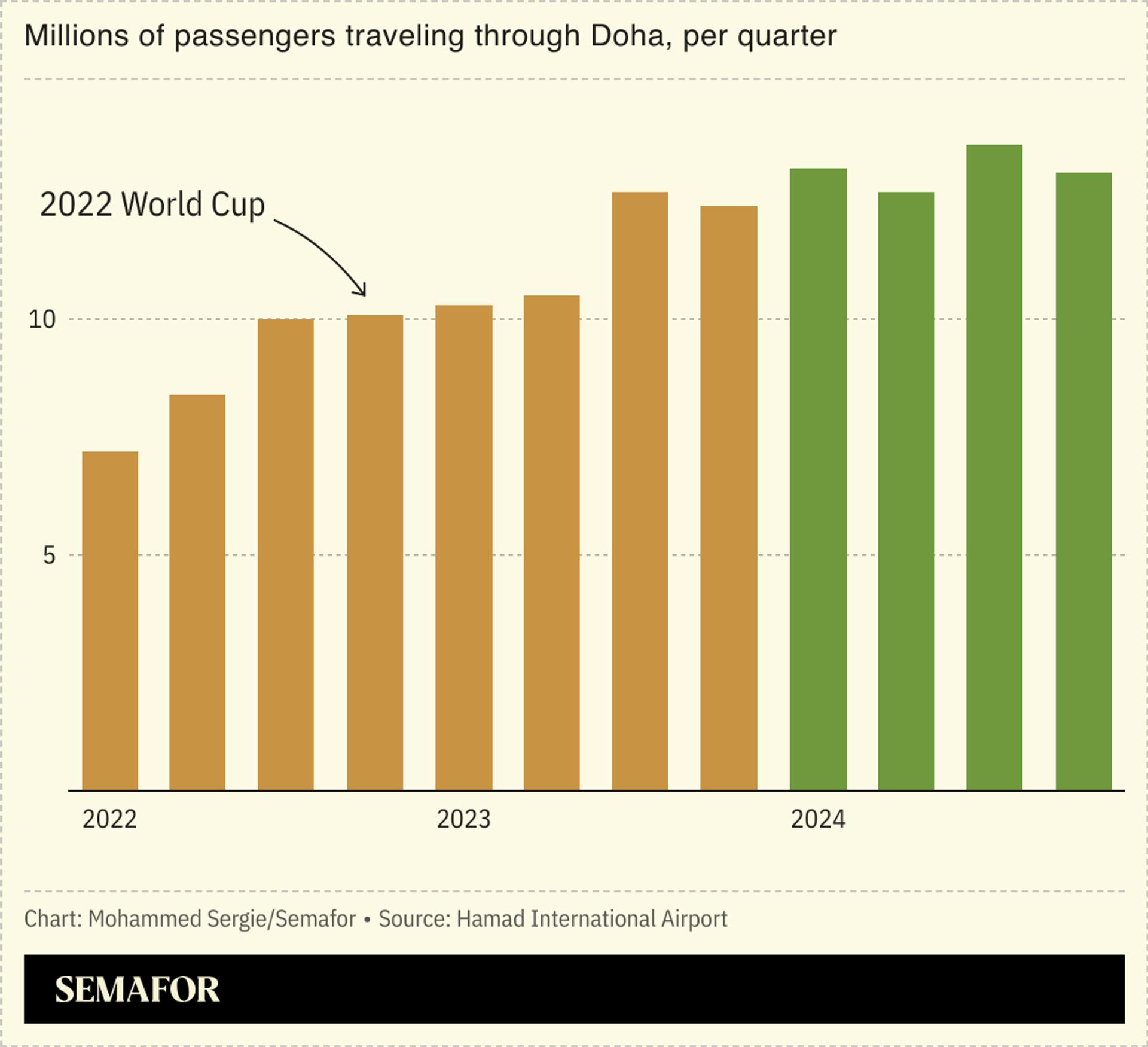 A chart showing the number of passengers travelling through Doha airport per quarter.