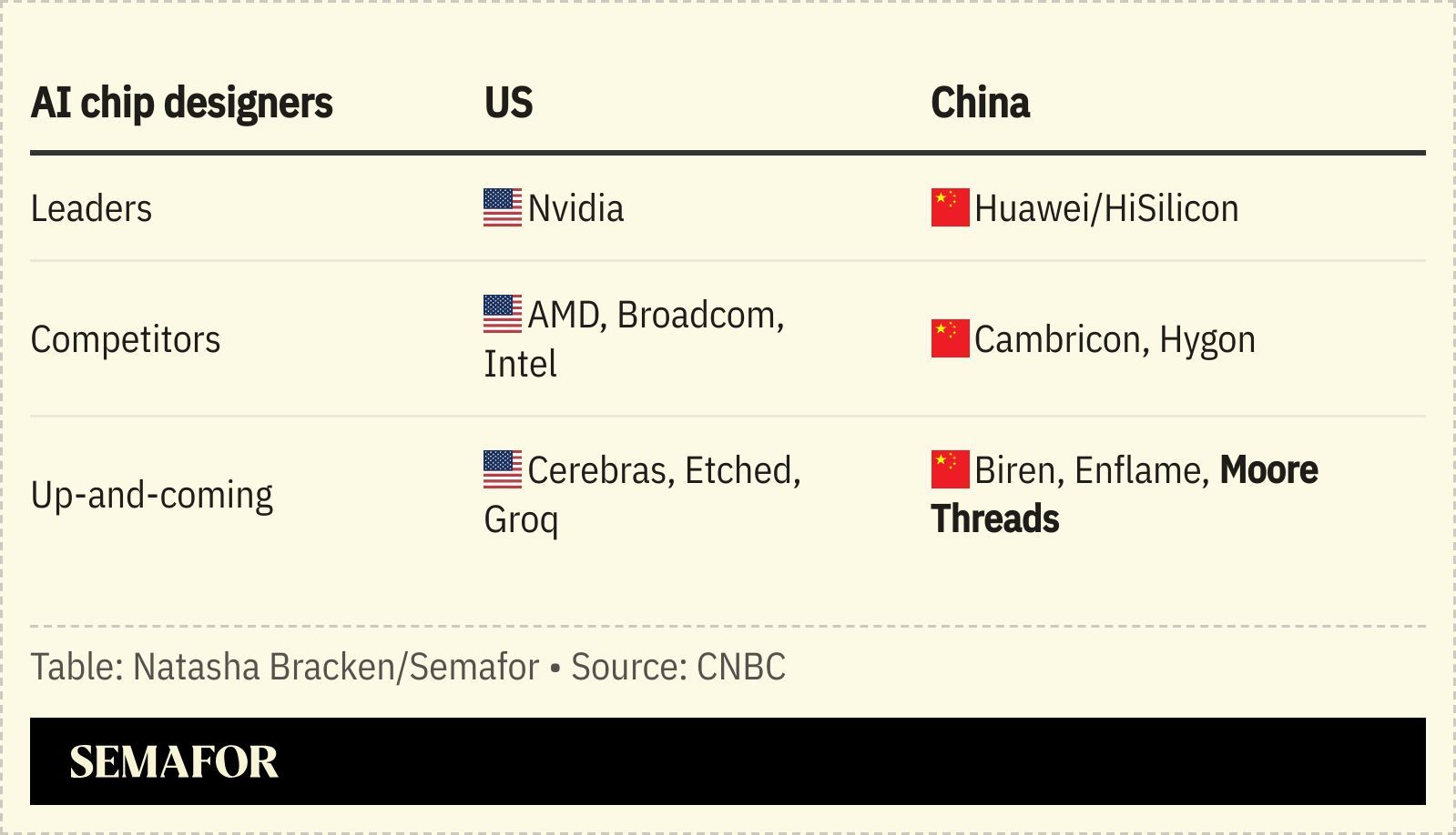 A table showing AI chip designers in the US and China.
