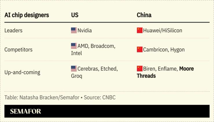 A table showing AI chip designers in the US and China.