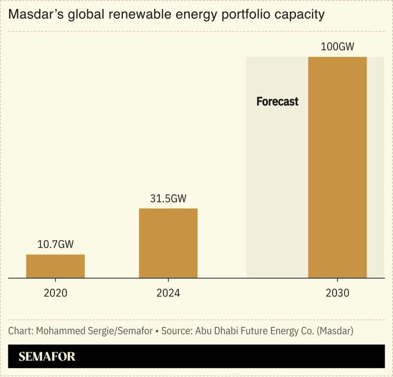 chart showing Masdar’s renewable energy target