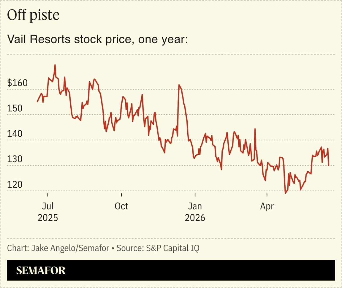 A chart showing Vail Resorts’ stock price.
