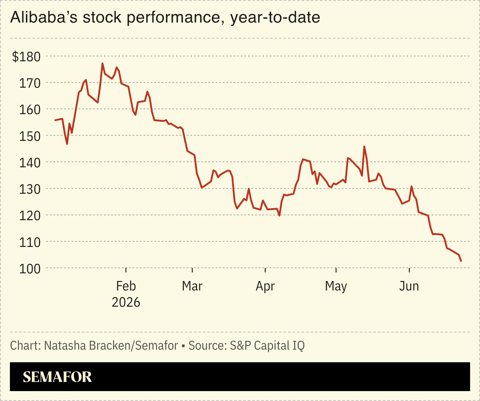 A chart showing Alibaba’s stock performance. 