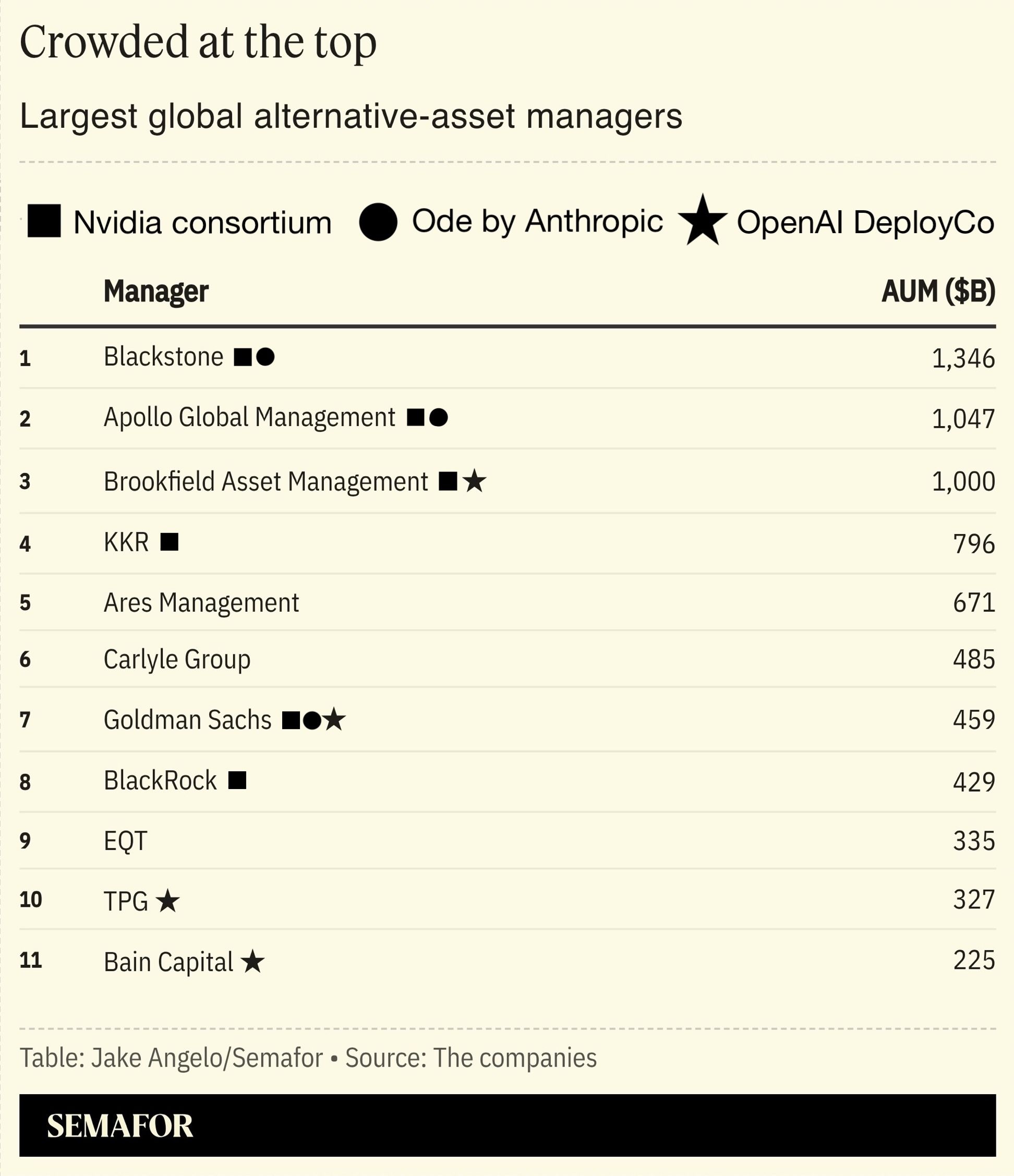 A chart showing the largest global alternative asset managers.