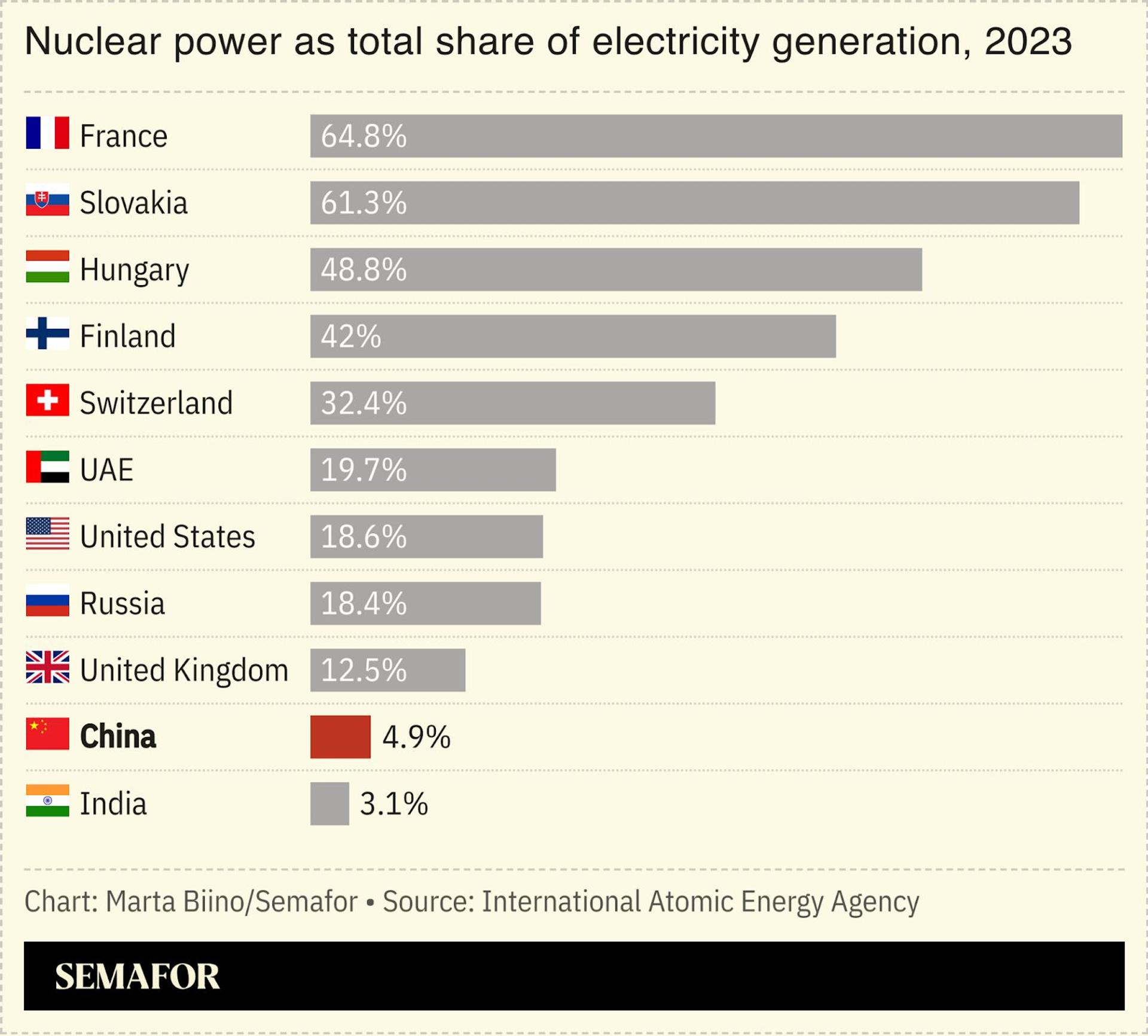 A chart showing different countries’ electricity generation by source.
