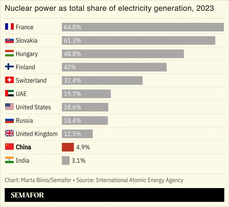 A chart showing different countries’ electricity generation by source.