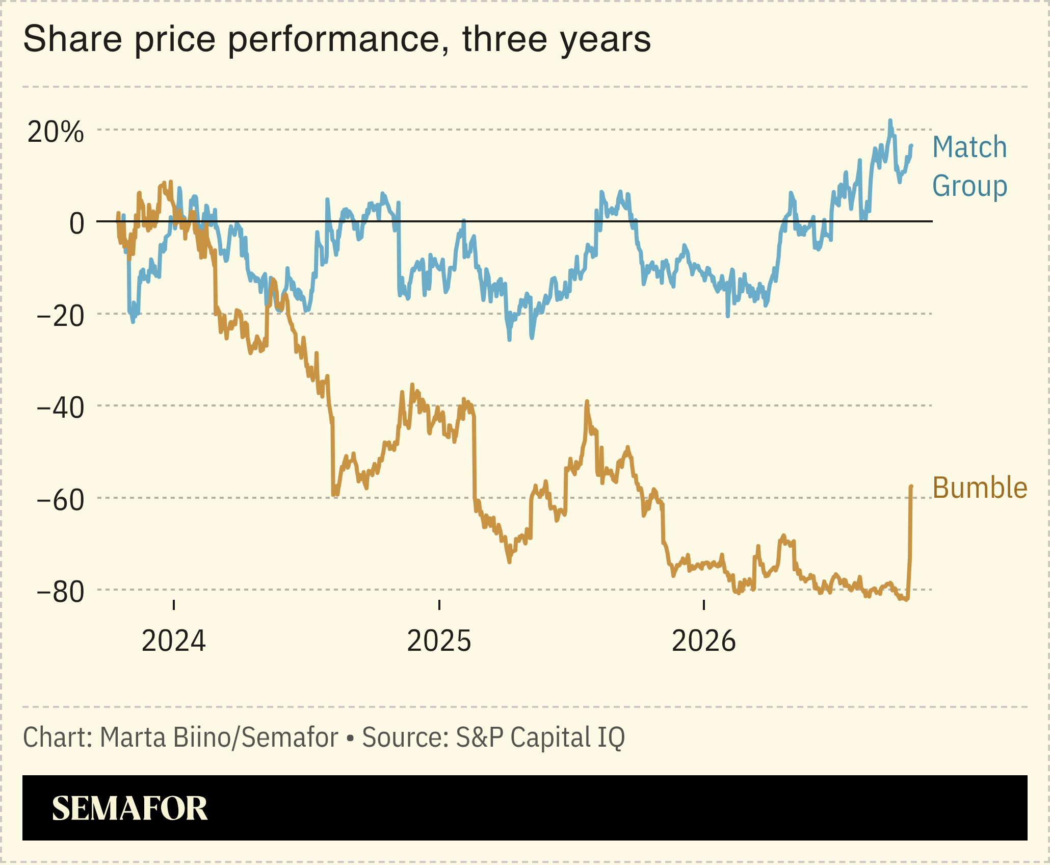 A chart showing the share price performance of Match Group and Bumble.