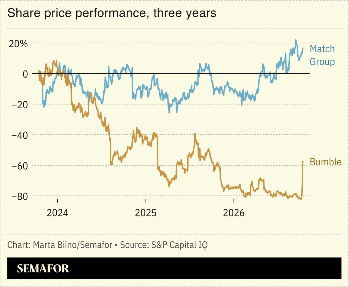 A chart showing the share price performance of Match Group and Bumble.