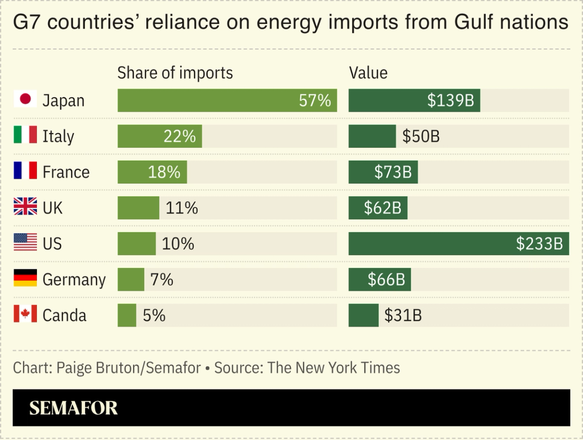 A chart showing G7 countries’ reliance on energy imports from Gulf countries.