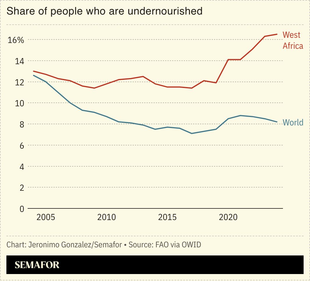 A chart showing the share of the population that is undernourished in West Africa and the world.