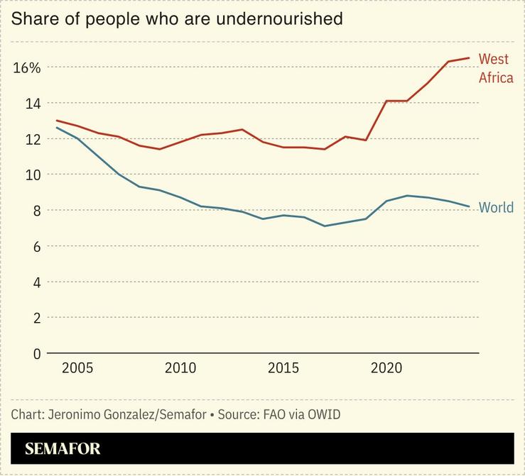 A chart showing the share of the population that is undernourished in West Africa and the world.