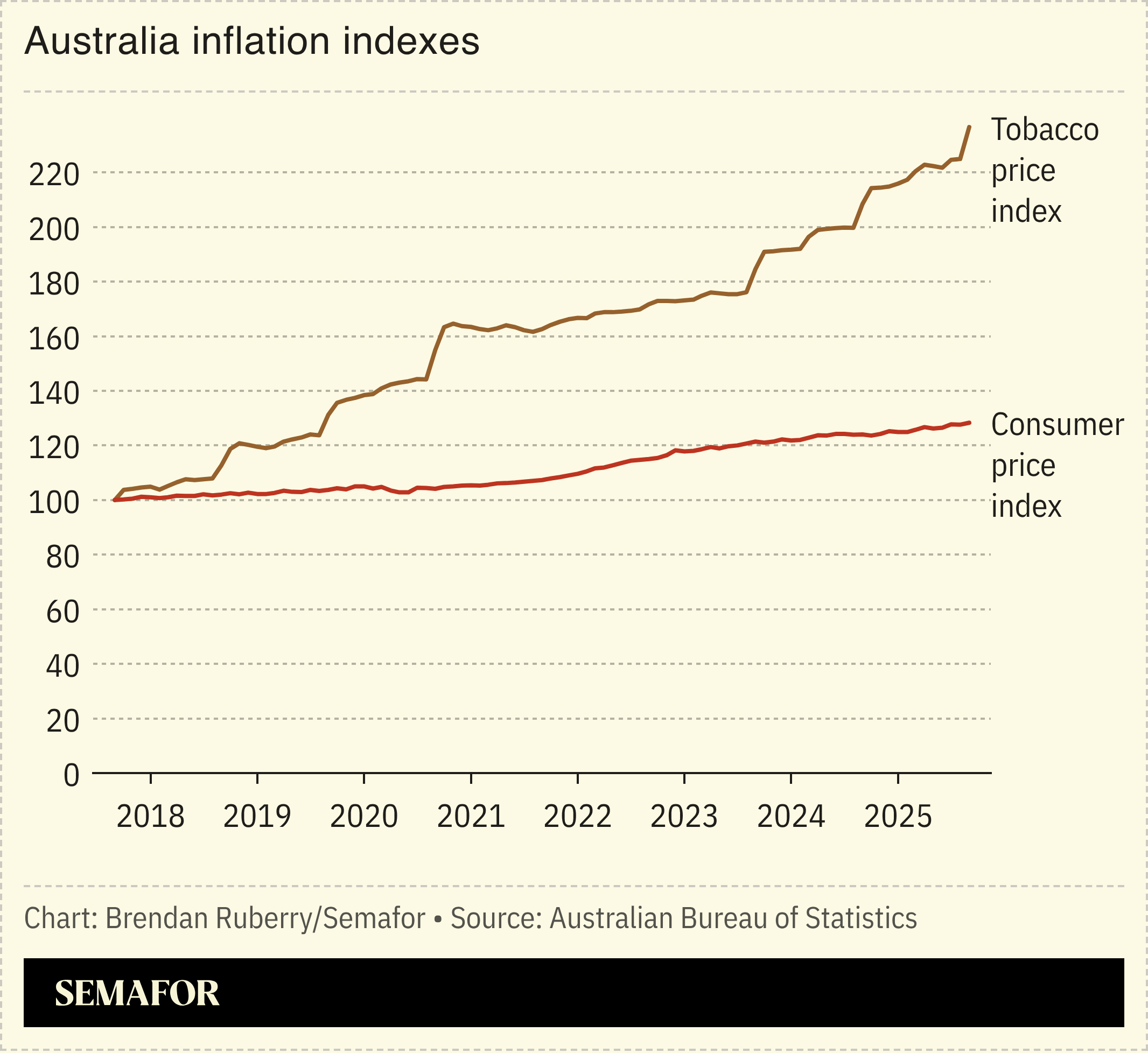 Chart showing Australia tobacco price index versus general CPI