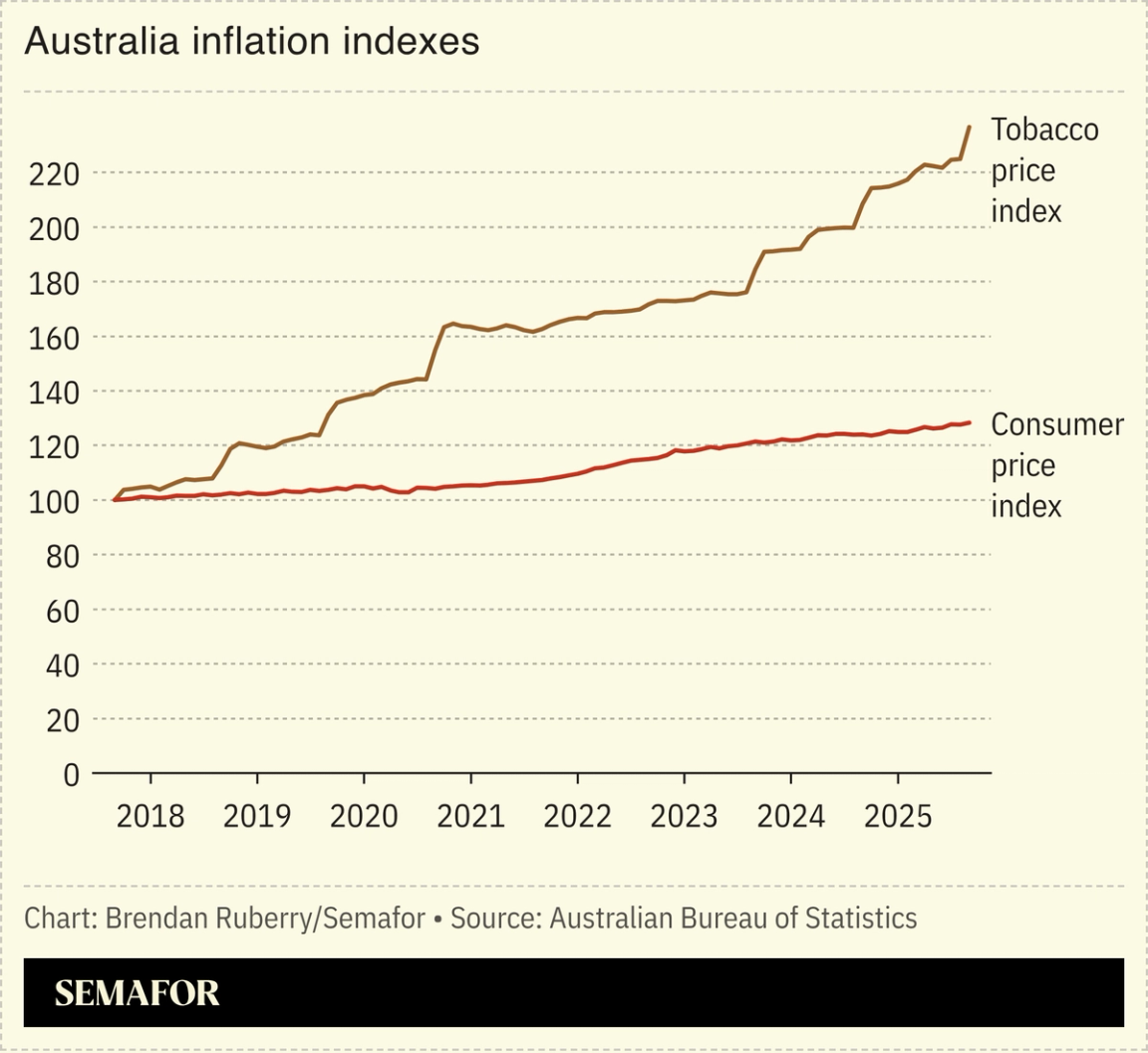 Chart showing Australia tobacco price index versus general CPI