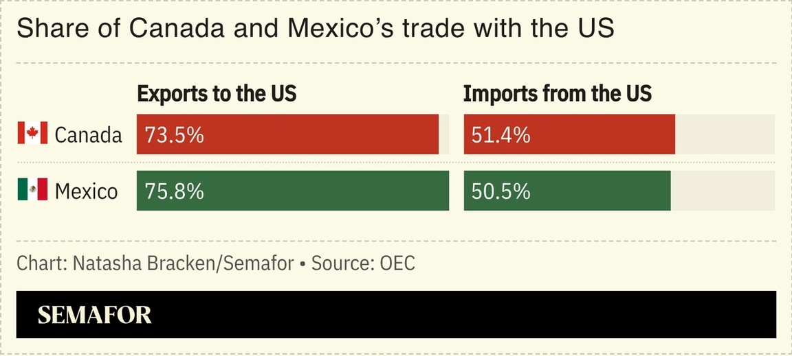 A chart showing the share of Canada and Mexico’s trade with the US.