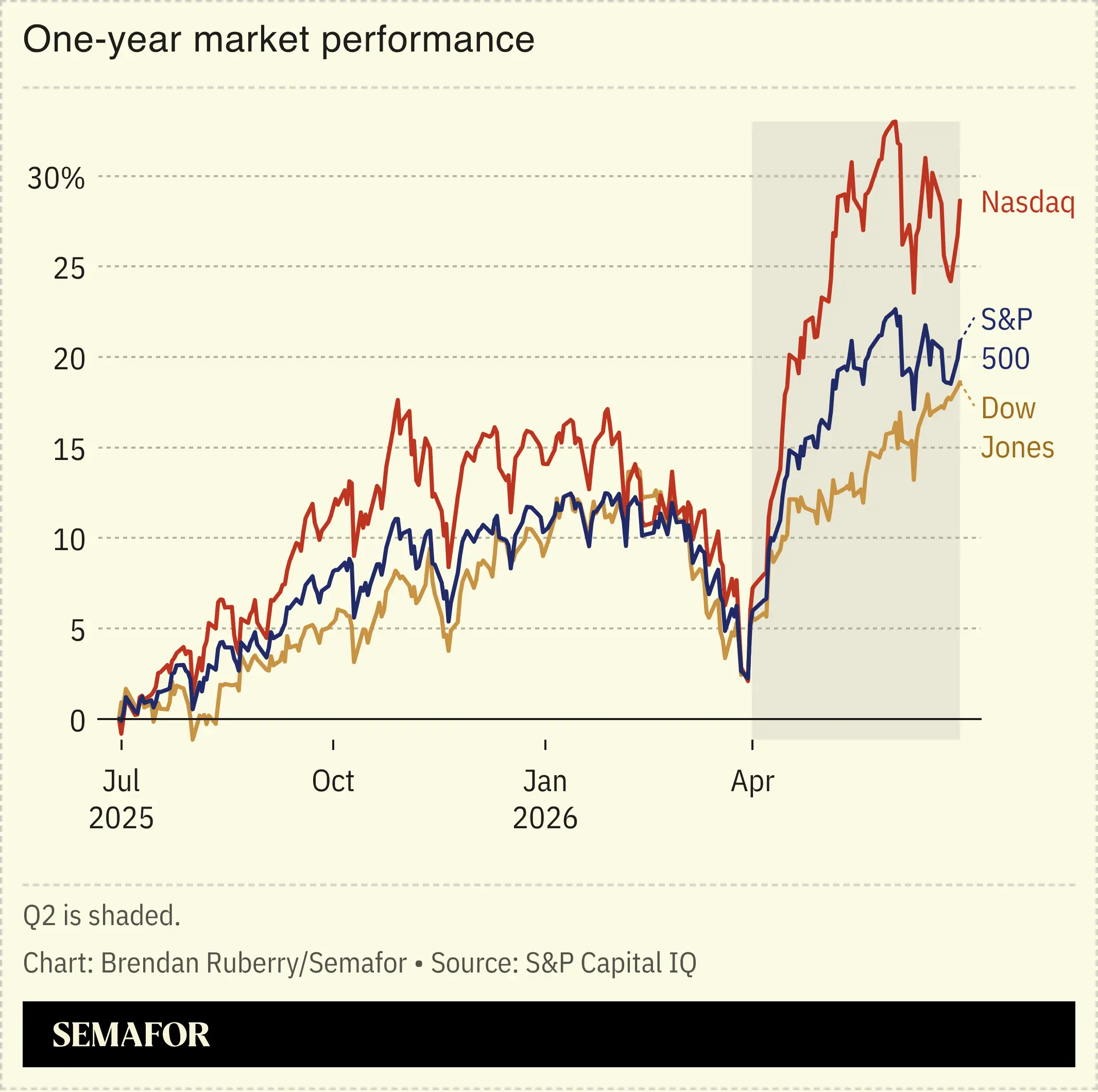 One-year US index performance
