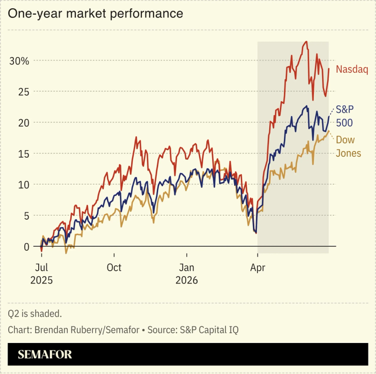 One-year US index performance
