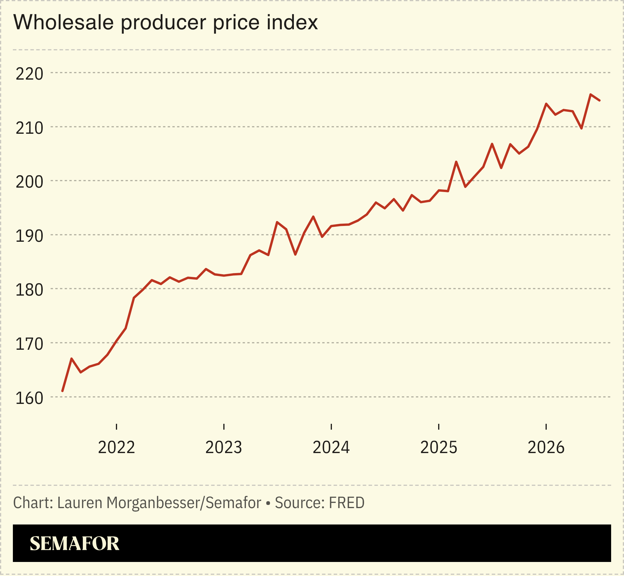 Wholesale producer price index