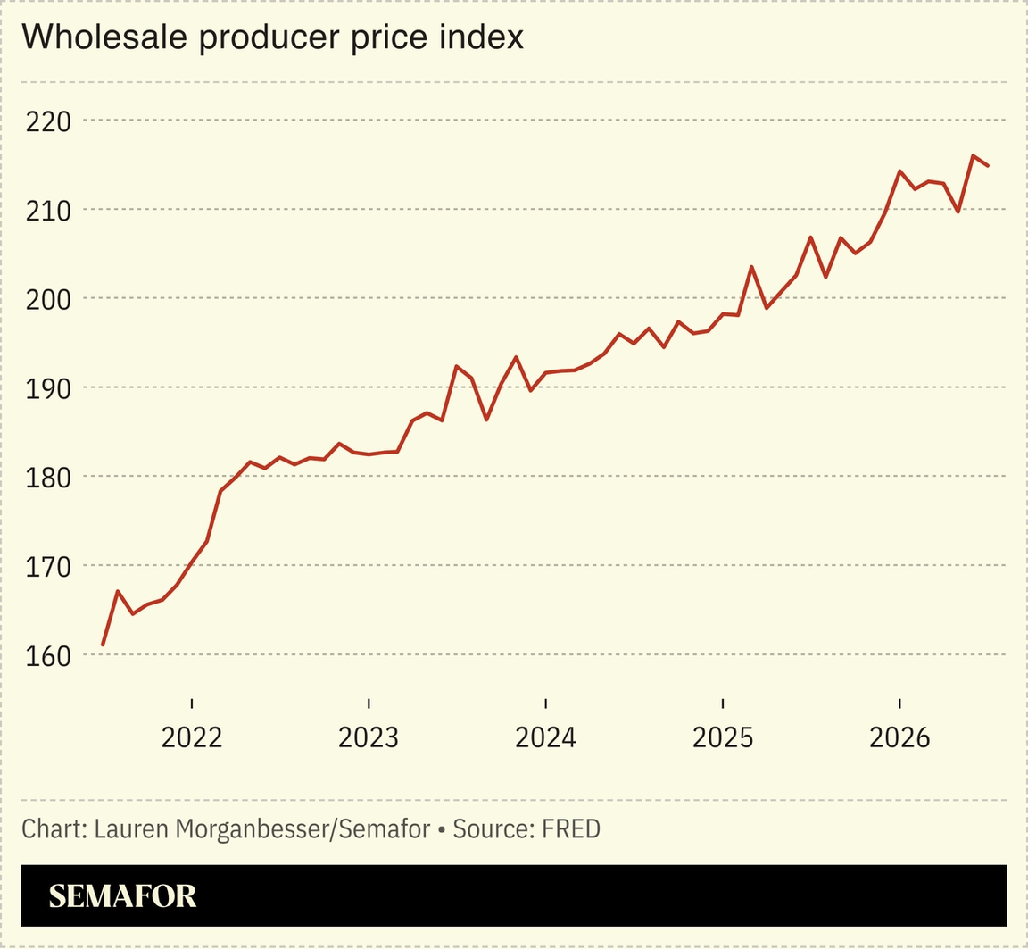 Wholesale producer price index