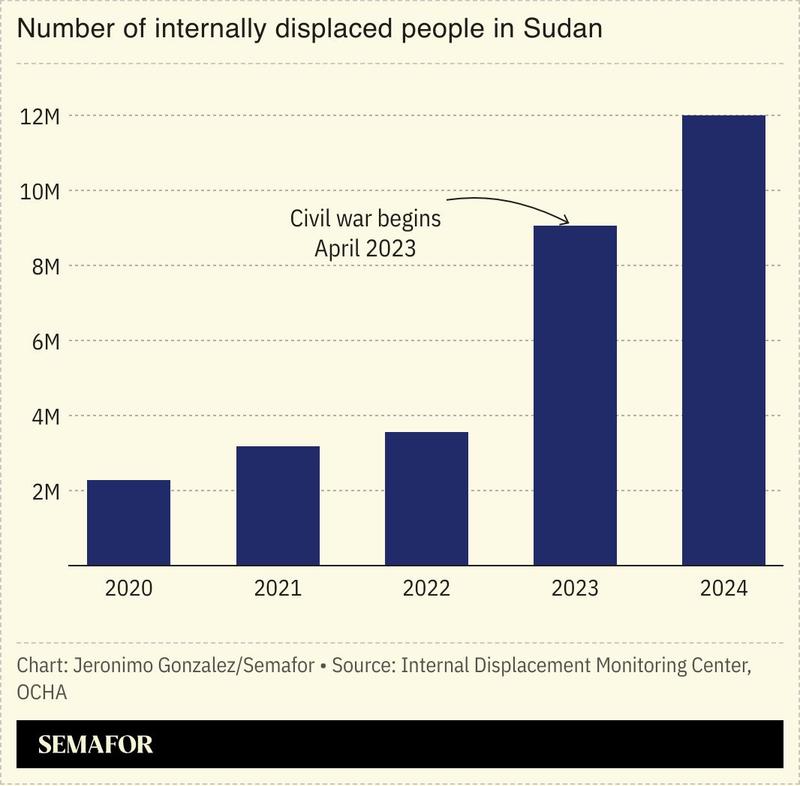 A chart showing the number of internally displaced people in Sudan.