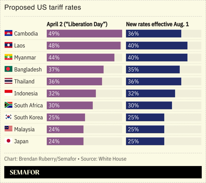 Chart showing old and new proposed US tariff rates.
