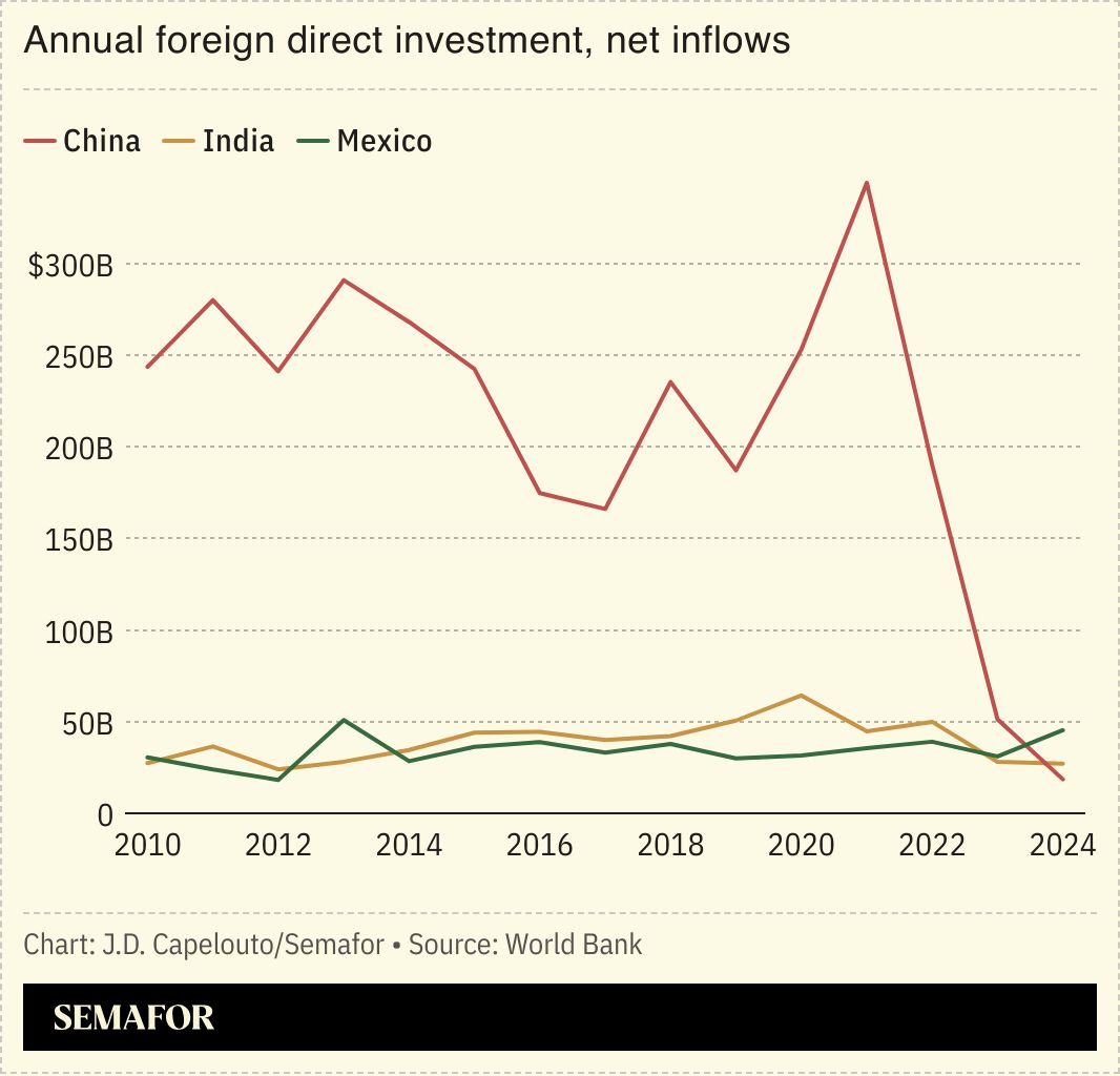 Chart showing FDI in China, Mexico, India