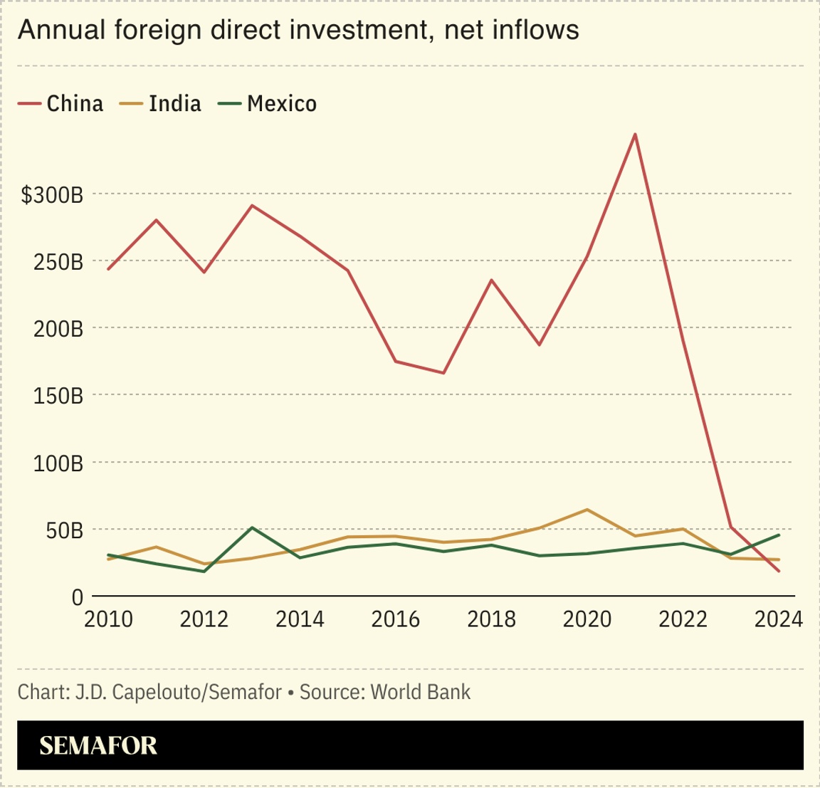 Chart showing foreign investment in China, Mexico, and India