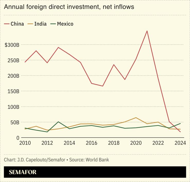 Chart showing FDI in China, Mexico, India