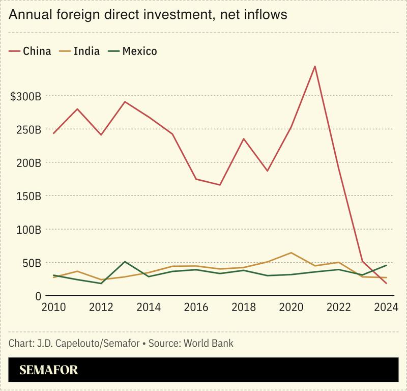 Chart showing FDI in China, Mexico, India
