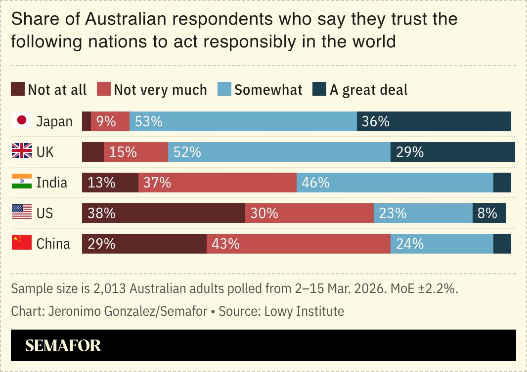 A chart showing Australians’ views on which countries they trust to act responsibly