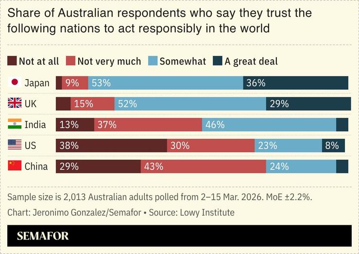 A chart showing Australians’ views on which countries they trust to act responsibly