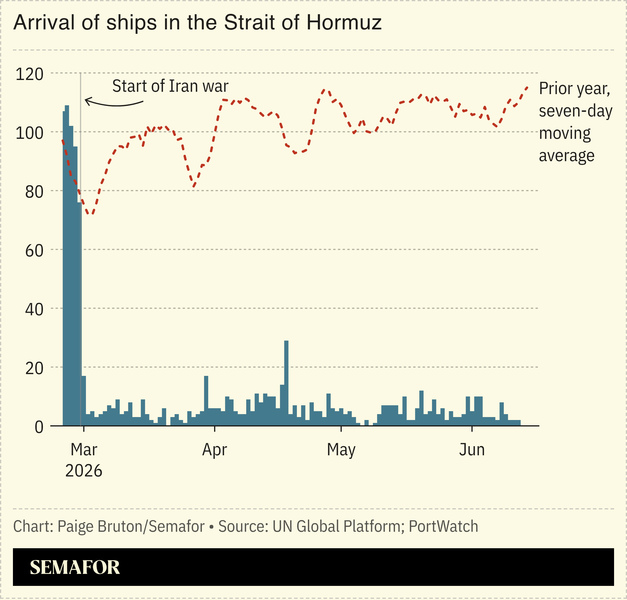 A chart showing the arrival of ships in the Strait of Hormuz in 2026.