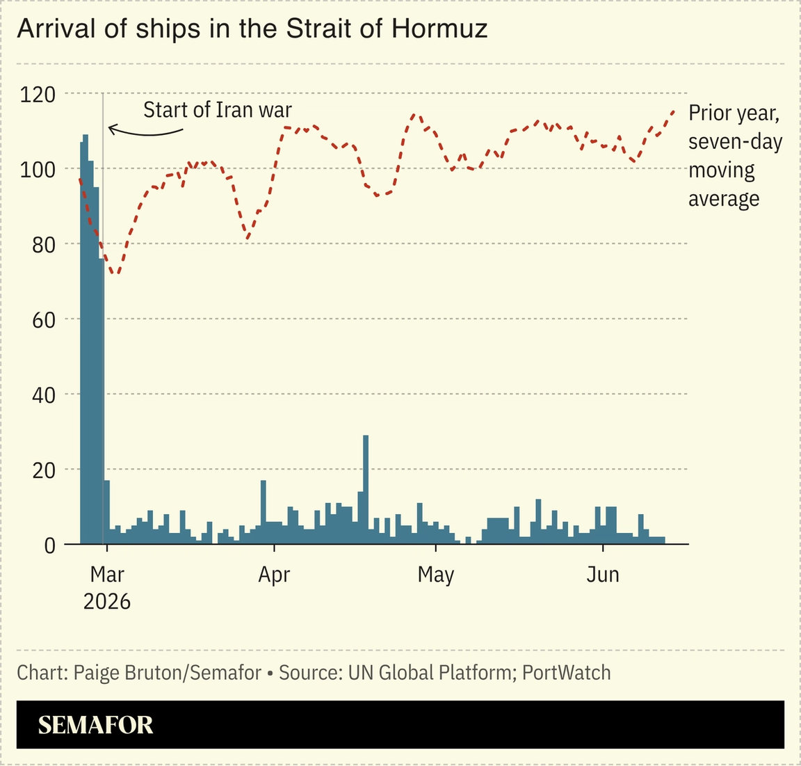 A chart showing the arrival of ships in the Strait of Hormuz in 2026.