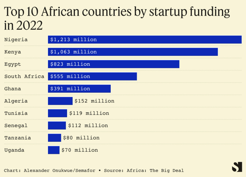 Funding for African startups broke new records last year