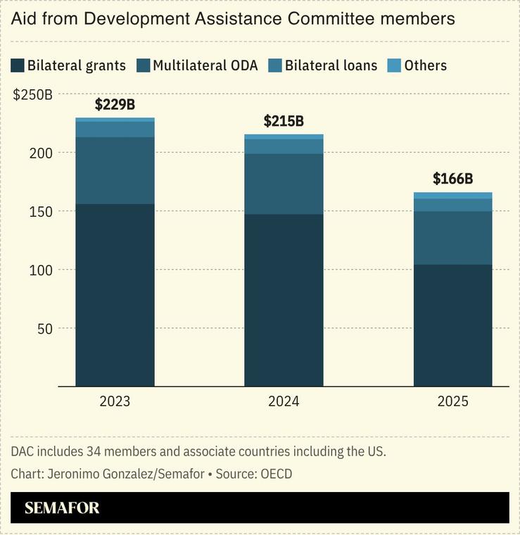 A chart showing aid from DAC members.
