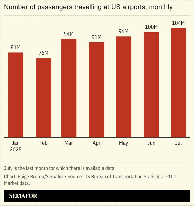 A chart showing the number of passengers at US airports in 2025, monthly.