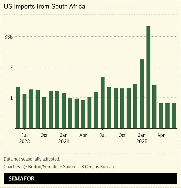 A chart showing US imports from South Africa in dollars.