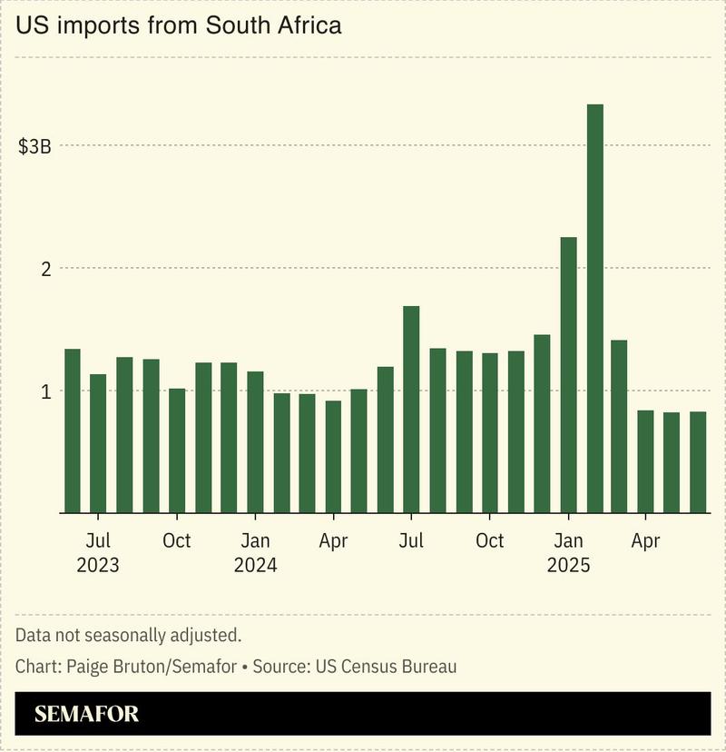 A chart showing US imports from South Africa in dollars.