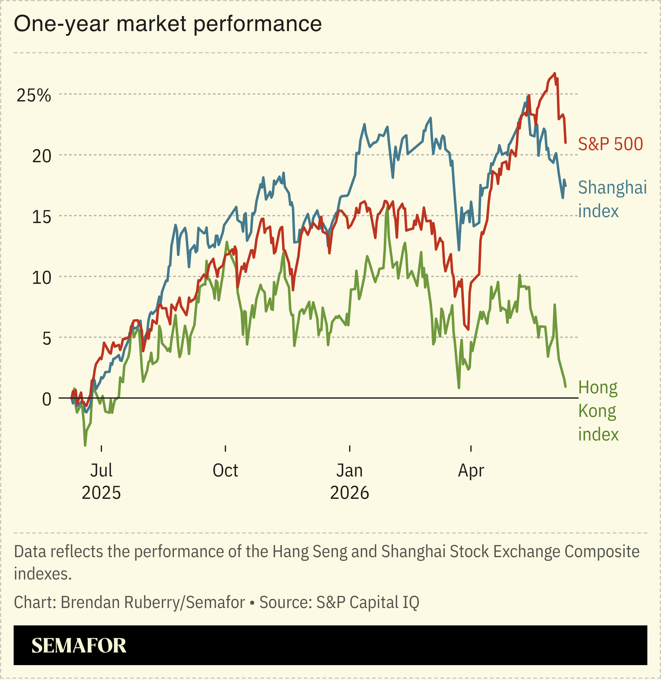 Chart showing one-year market performance of S&P 500 and Shanghai and Hong Kong stock indexes