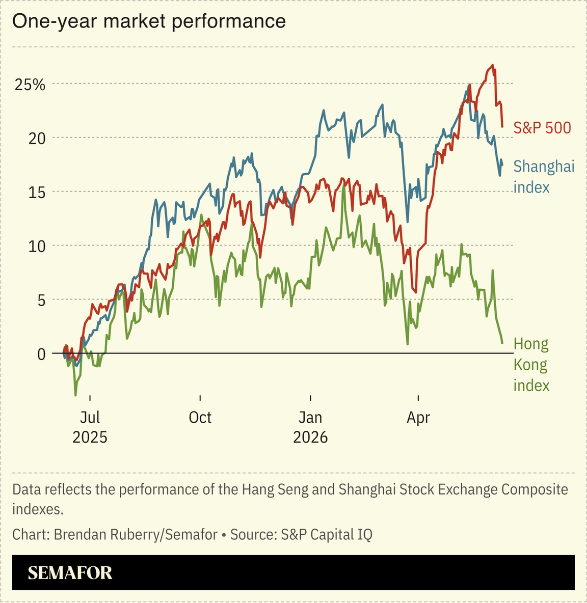 Chart showing one-year market performance of S&P 500 and Shanghai and Hong Kong stock indexes
