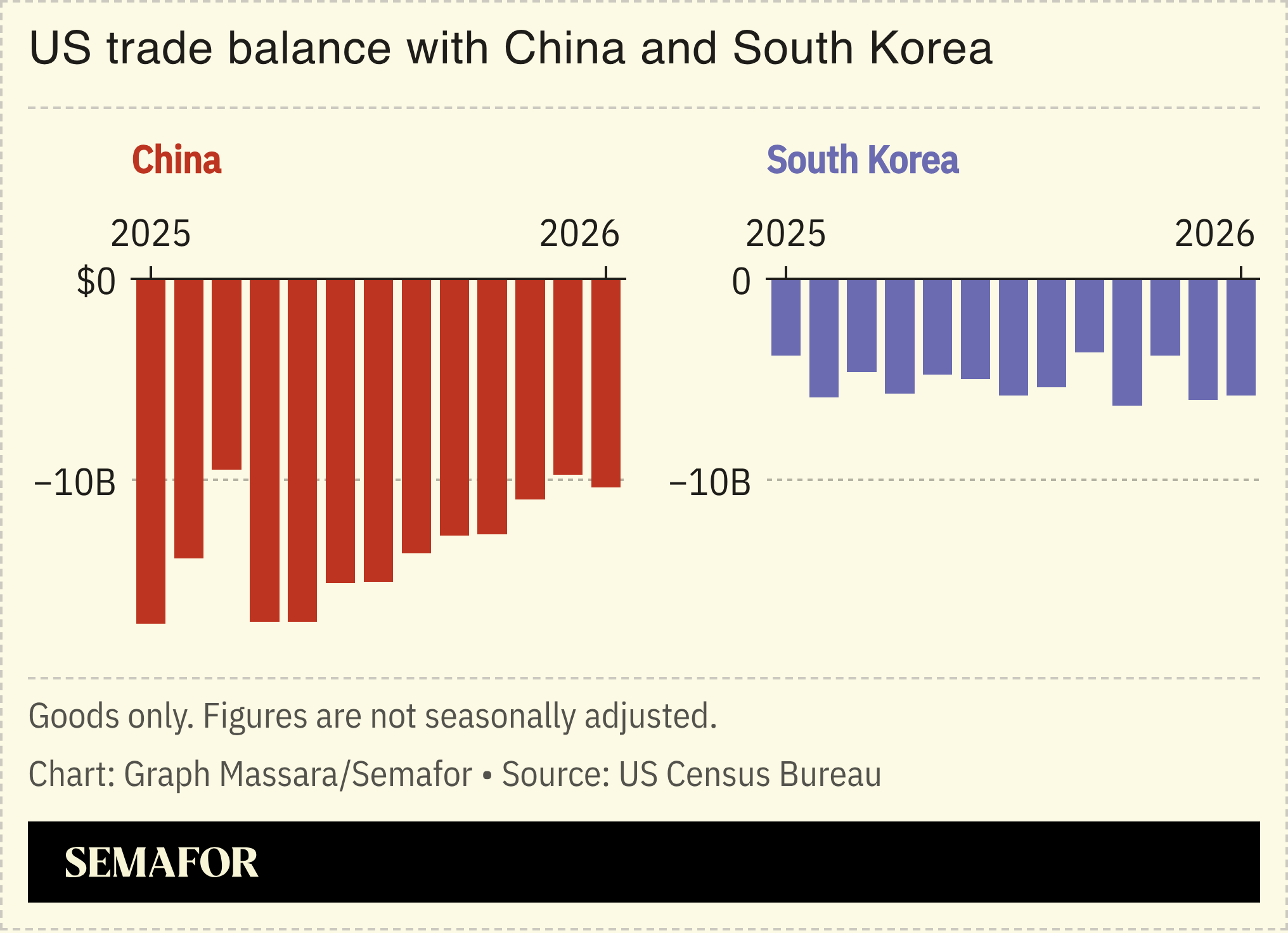 A chart showing the US’ trade balance with China and South Korea over time.
