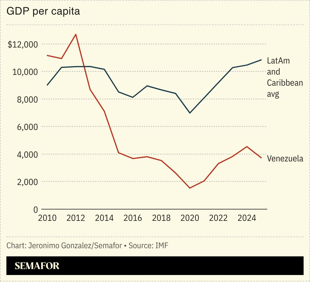 A chart of Latam’s and Venezuela’s GDP per capita. 