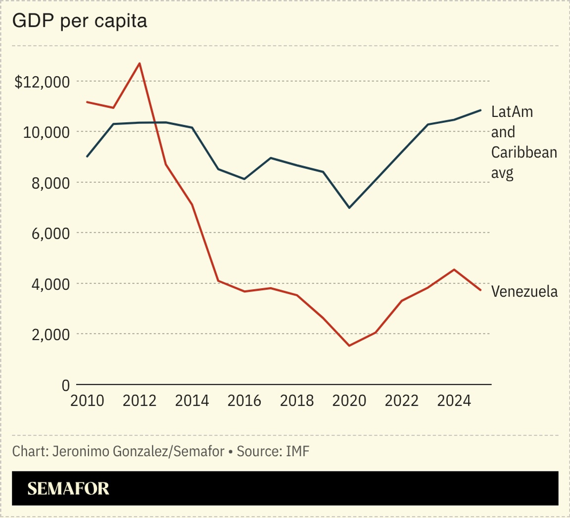 A chart of Latam’s and Venezuela’s GDP per capita.
