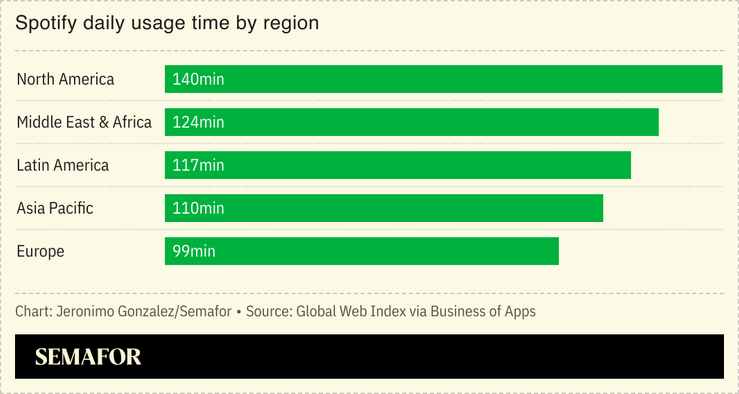 Chart showing Spotify usage time by region.